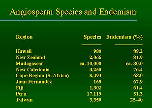 Endemism Chart