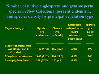 Endemism/Density Chart