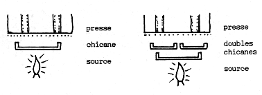 Chicanes Pour Repartir la Chaleur