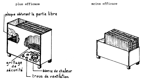 Dispositif par Convections