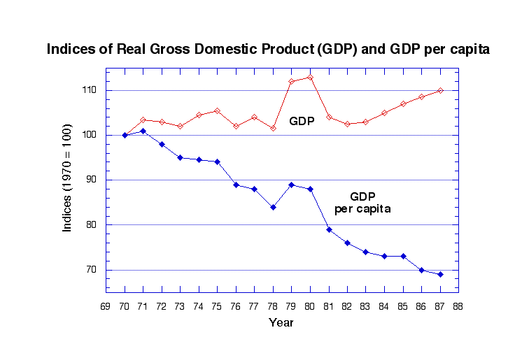 GDP per capita graph