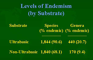 Levels of Endemism Chart